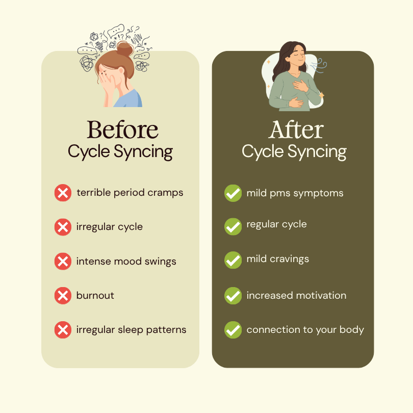 Inner Code infographic comparing 'Before Cycle Syncing' and 'After Cycle Syncing' on a light cream background. The left panel, in a pale beige color, lists negative outcomes like terrible period cramps, irregular cycle, and burnout with red X marks.