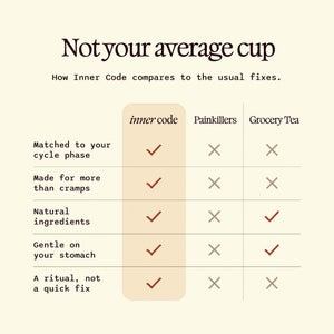 A comparison infographic on a warm cream background titled 'Not your average cup' with text comparing 'inner code' to usual painkillers and grocery tea options in a simple table format.