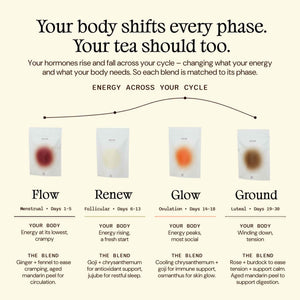 An educational tea blend guide for women's menstrual cycle phases, titled 'Your body shifts every phase. Your tea should too.