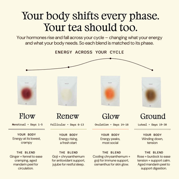 An educational tea blend guide for women's menstrual cycle phases, titled 'Your body shifts every phase. Your tea should too.
